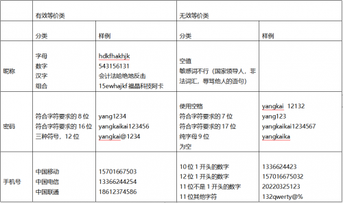 將等價(jià)類(lèi)劃分和邊界值分析共同用于測(cè)試用例設(shè)計(jì)2