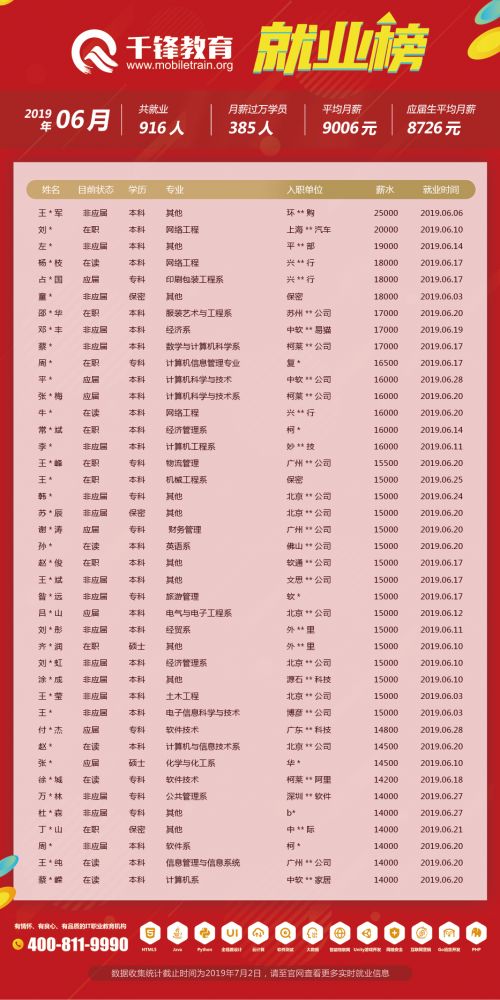 6月就業(yè)榜（文章）-菲律賓、柬埔寨單位改保密