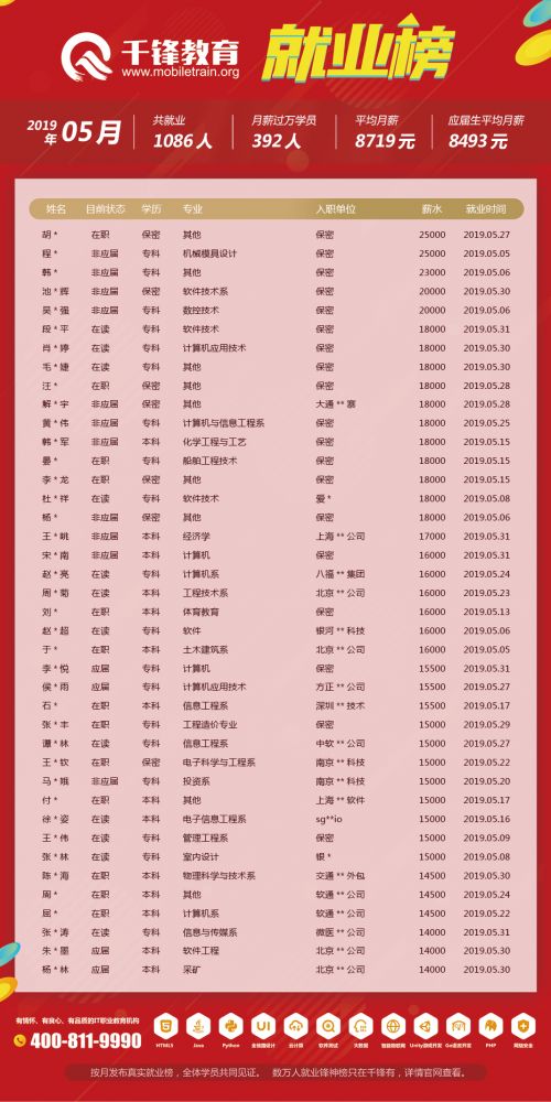 5月就業(yè)榜（文章）——柬埔寨、菲律賓、泰國單位改保密
