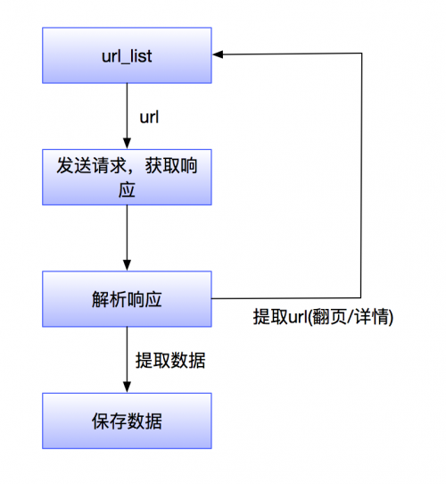實(shí)現(xiàn)爬蟲任務(wù)技術(shù)步驟是什么？