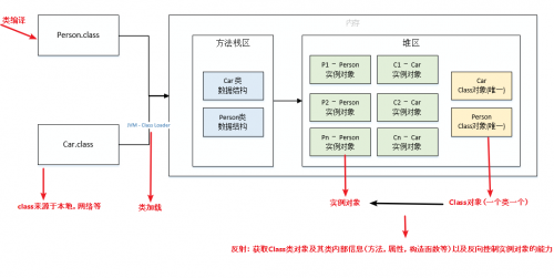什么是反射？反射的使用1