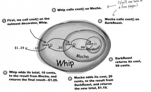 Java IO設(shè)計(jì)上使用了什么設(shè)計(jì)模式1