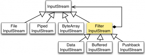 Java IO設(shè)計(jì)上使用了什么設(shè)計(jì)模式2