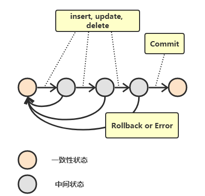 什么是事務(wù)？事務(wù)基本特性ACID
