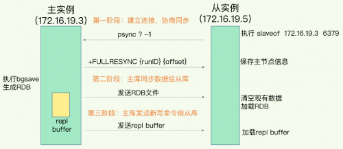 Redis全量復(fù)制的三個(gè)階段
