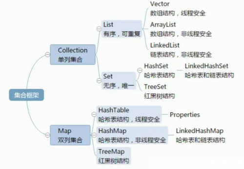 List，Set，Map三者的區(qū)別