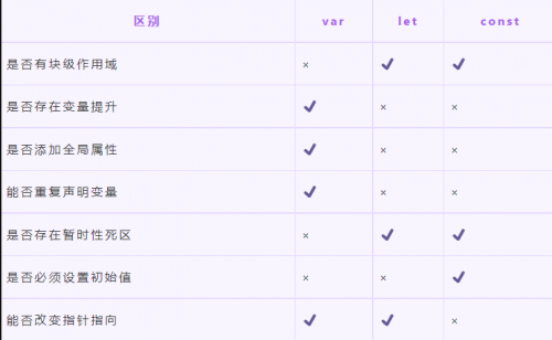 let、const、var的區(qū)別