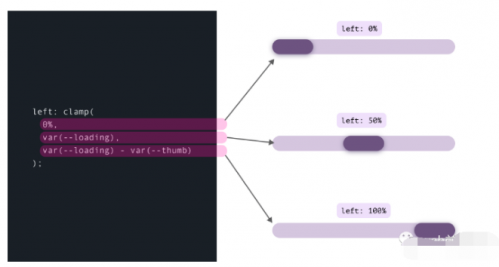 Clamp()、Max() 和 Min() CSS 函數(shù)的用例18