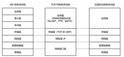 TCP、IP五層協(xié)議1