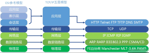 TCP、IP五層協(xié)議3