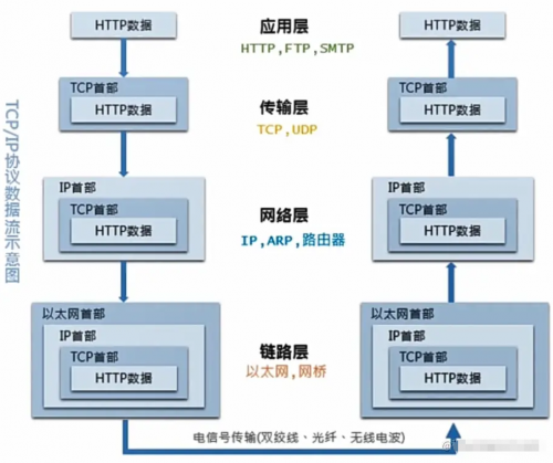 TCP、IP五層協(xié)議4