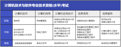 軟考中、高項怎么選1