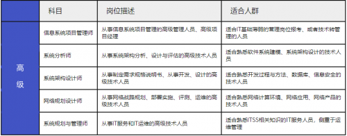 軟考中、高項怎么選2